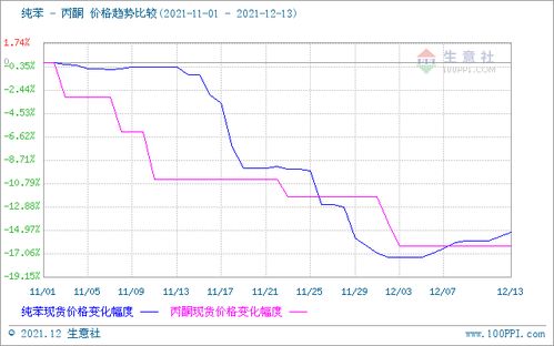 需求持續低迷，12月上旬國內丙酮市場繼續走跌，苯胺市場承壓